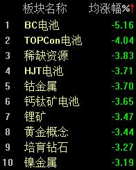 A股低开低走，沪指半日下跌1.03%