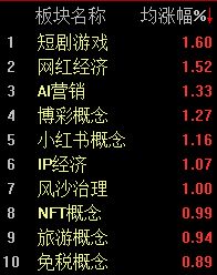 A股低开低走，沪指半日下跌1.03%