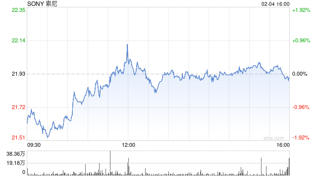 索尼凭借游戏、音乐业务亮眼表现上调业绩预期