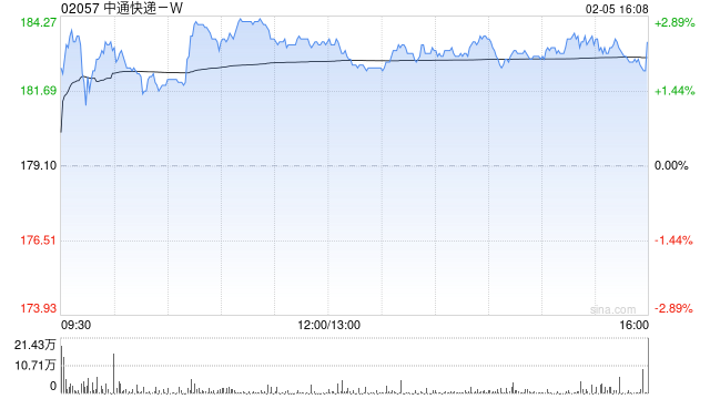 花旗：中通快递-W发行CB看法轻微正面 业绩预告大致符预期