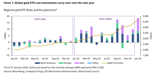 全球黄金ETF无惧波动疯狂“吸金”，金价暴跌日也有资金“抄底	”！