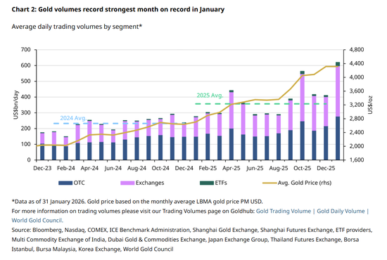 全球黄金ETF无惧波动疯狂“吸金”，金价暴跌日也有资金“抄底	”！