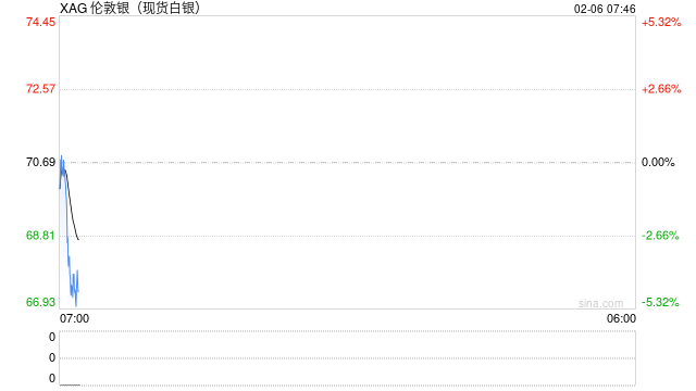 快讯：现货白银跌破70美元大关