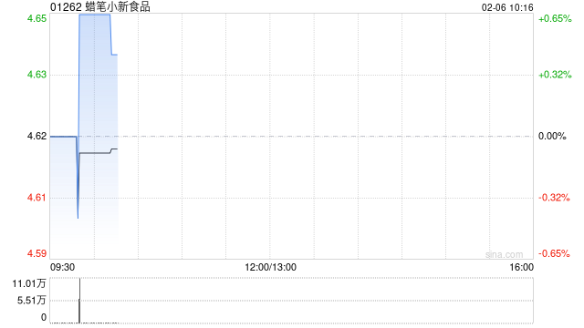 蜡笔小新食品拟约1.885亿港元收购香港趣云万维信息技术有限公司