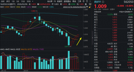 八部门重磅发文！中药工业迎五年黄金发展期	，场内唯一药ETF（562050）冲击四连阳！