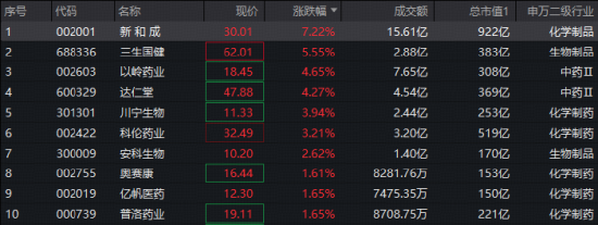 八部门重磅发文！中药工业迎五年黄金发展期	，场内唯一药ETF（562050）冲击四连阳！