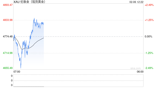 光大期货0206黄金点评：金币股齐跌	，关注美伊谈判结果