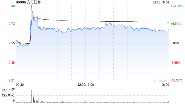 方舟健客午后涨逾5% 公司筹资加速AI驱动慢病管理平台发展