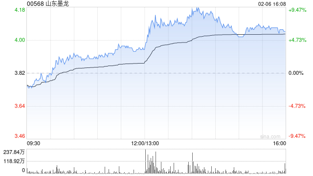 山东墨龙AH股午后齐升 H股一度涨超9%