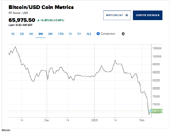 比特币触底反弹，惊险守住6万美元关口