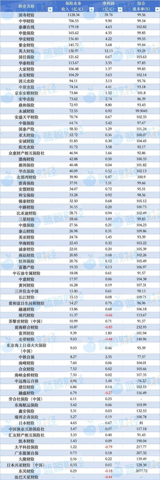 非上市财险公司2025年净利增180%	，近50家综合成本率压降，新年聚焦特色化、“降本”再提级