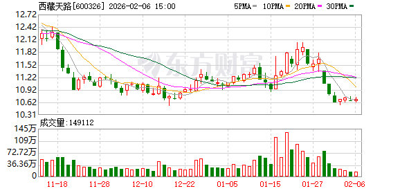 西藏天路：公司目前生产经营一切正常