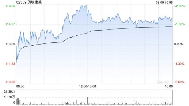 药明康德遭摩根大通减持约79.81万股 每股作价约109.15港元