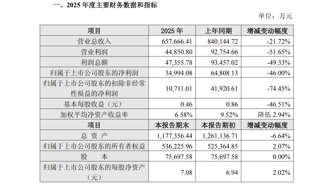 百亿中药龙头净利大降46%！董事长	、总裁等核心高管大换血！押注银发经济