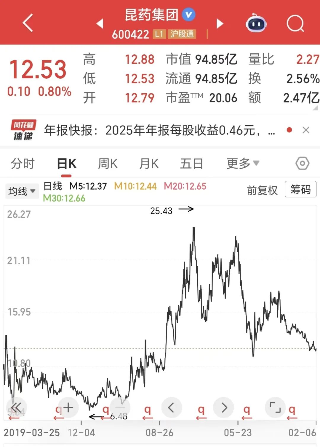百亿中药龙头净利大降46%！董事长	、总裁等核心高管大换血！押注银发经济