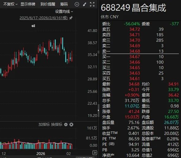 半导体概念股，大动作！688249	，重要投资！