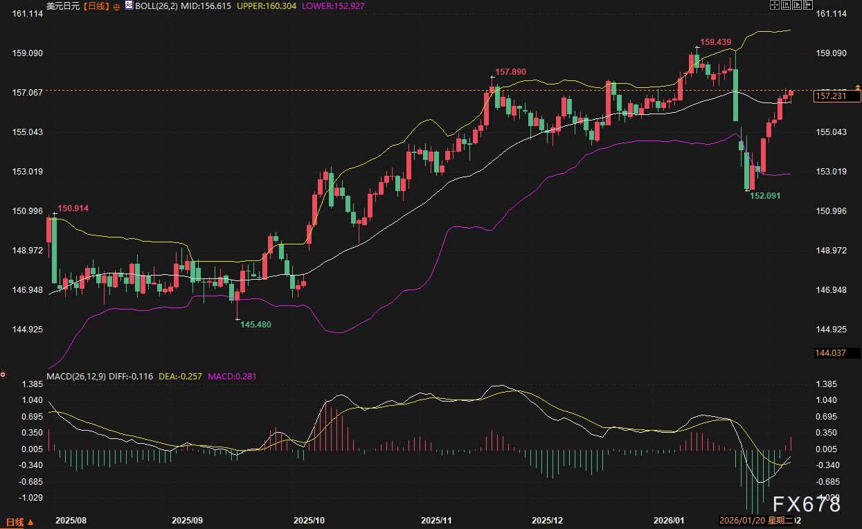 美元能否在风暴中守住高地？日元暴跌只是开始？两大“核弹级	”事件正逼近！