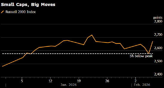 巨幅震荡重创美股市场，多个板块显露颓势
