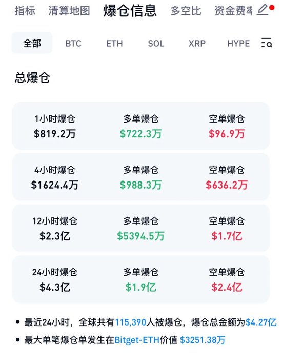 币圈，超级“乌龙指”！62万枚、价值超440亿美元，事发韩国