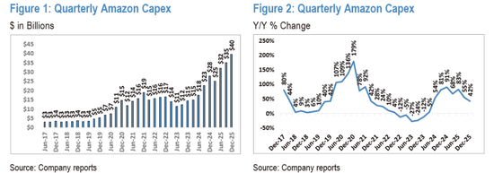大手笔AI投资之后：亚马逊	、谷歌、Meta要花光现金流了？
