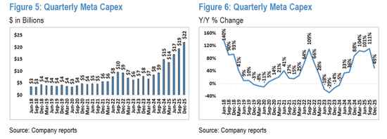 大手笔AI投资之后：亚马逊、谷歌	、Meta要花光现金流了？