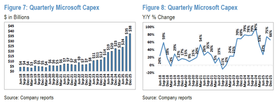 大手笔AI投资之后：亚马逊、谷歌、Meta要花光现金流了？