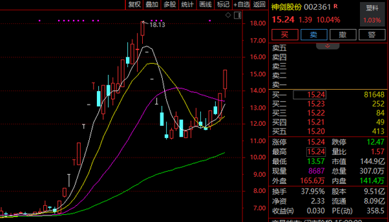 4天3涨停！002361紧急提醒：去年相关领域收入仅371万元！
