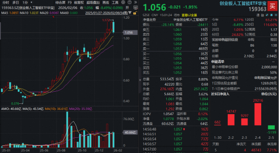 算力瓶颈催化确定性机会！创业板人工智能ETF周线回调或现“黄金买点”