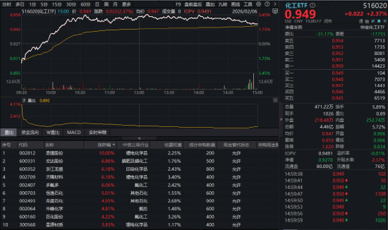 化工板块单日吸金近200亿元！锂电、磷化工强势领涨，化工ETF（516020）逆市上探3.45%！景气周期启动？