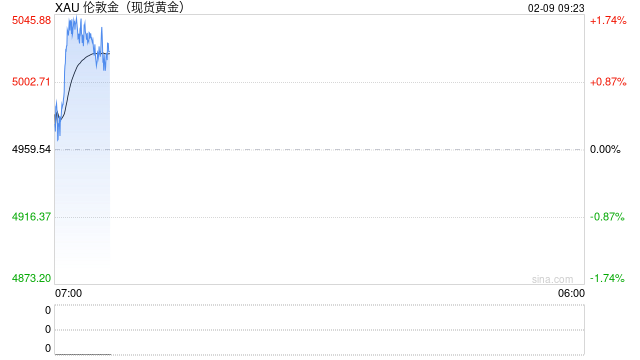 快讯：现货黄金站上5000美元/盎司
