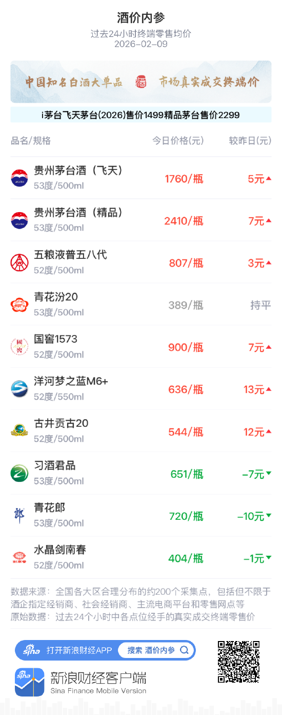 酒价内参2月9日价格发布，古井贡古20上涨12元