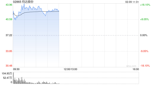 太空光伏概念股全线走高 钧达股份涨超16%协鑫科技涨超6%
