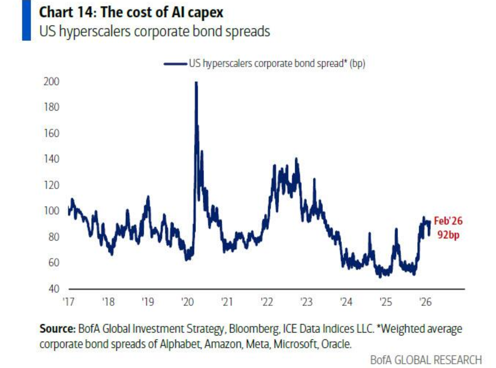 美银Hartnett：“AI颠覆交易”加速扩散，一旦有科技巨头削减开支，将引发美股“轮动海啸”