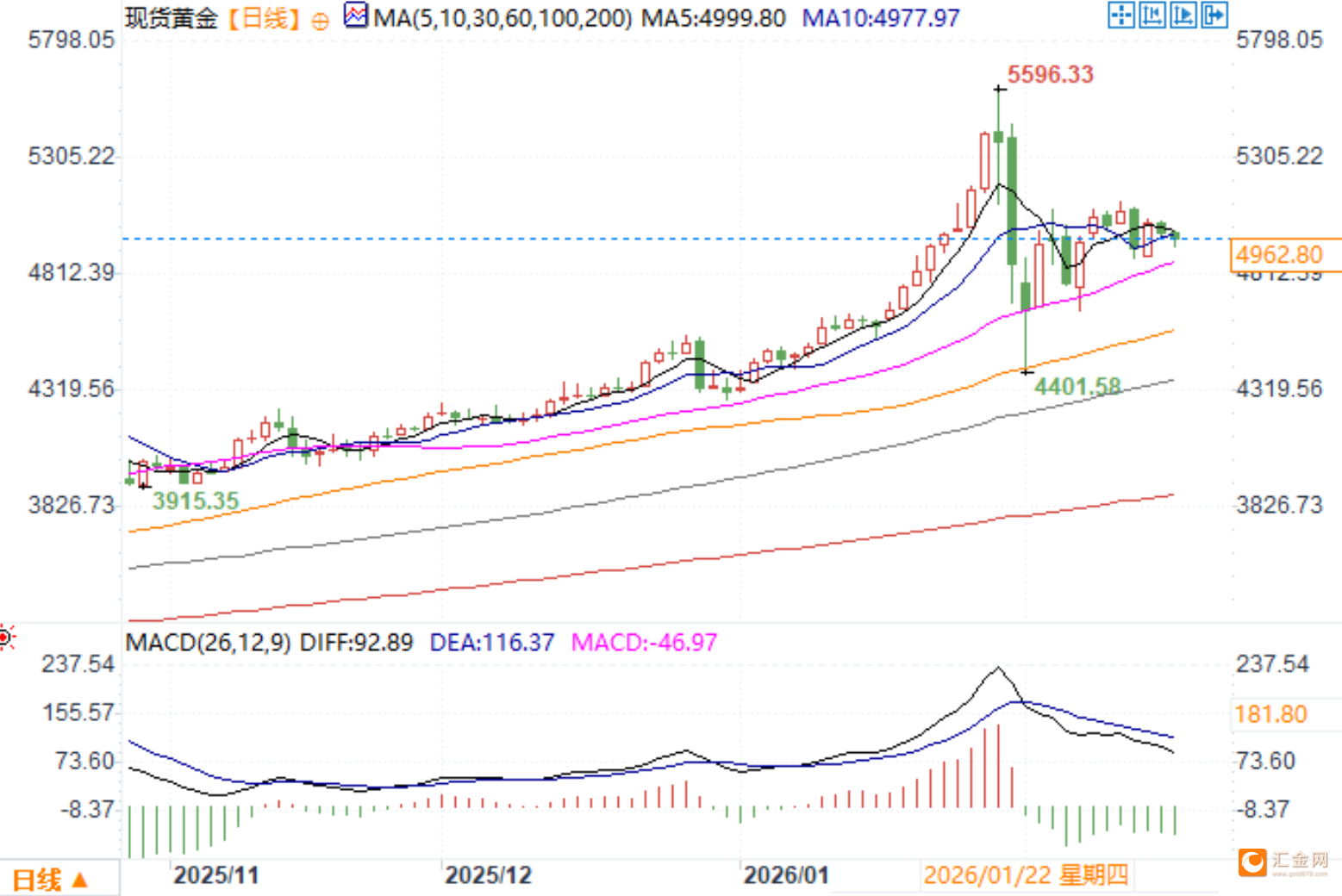 从美债信任危机到ETF资金流入，三大支柱支撑金价或剑指5800美元