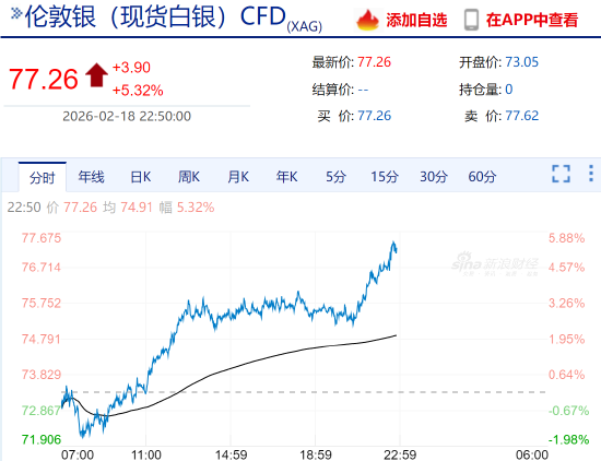 快讯：现货白银日内涨幅达5%，报77.26美元/盎司