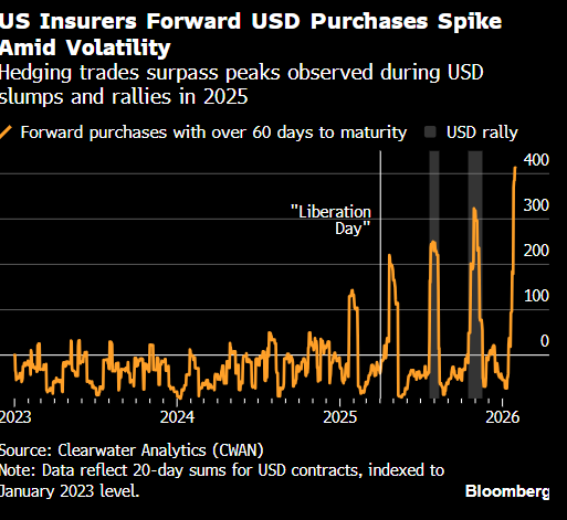 美国保险公司美元对冲规模飙升 超过所谓“解放日	”峰值