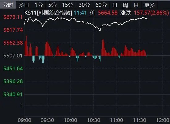 韩国综合指数创新高！黄金，巨震