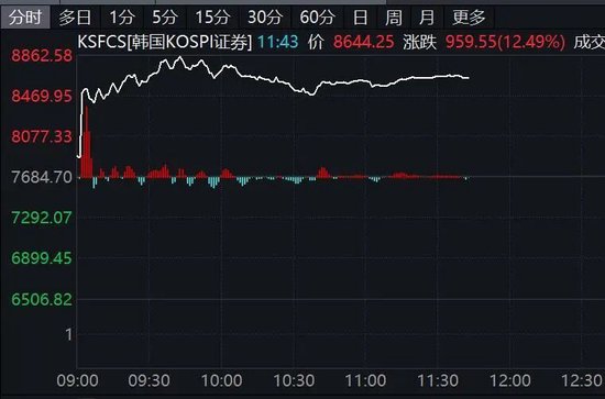 韩国综合指数创新高！黄金	，巨震