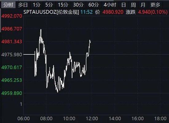 韩国综合指数创新高！黄金	，巨震