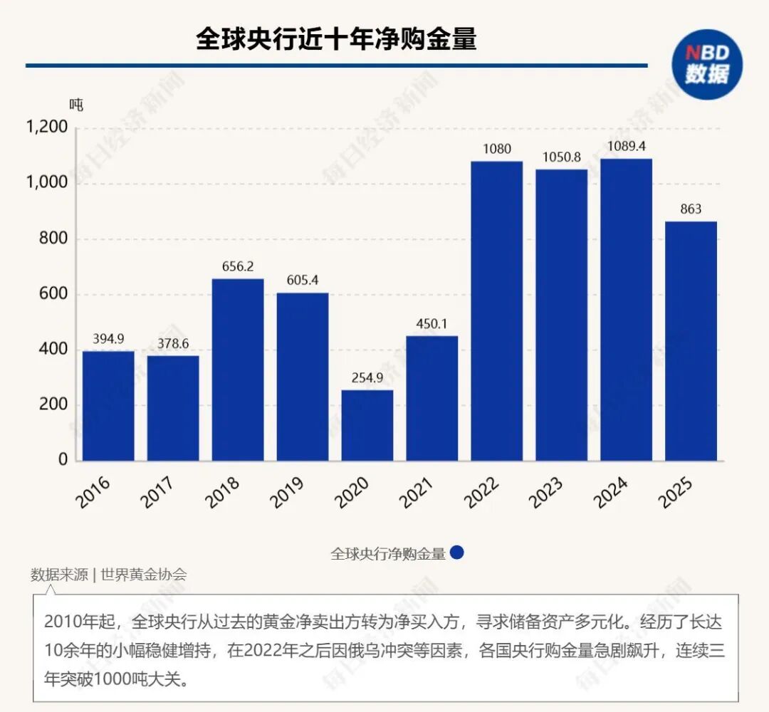 “黄金将取代美元”，“末日博士”彼得·希夫：金价飙升是美国新一轮危机的前兆	，后续有望冲上7000美元