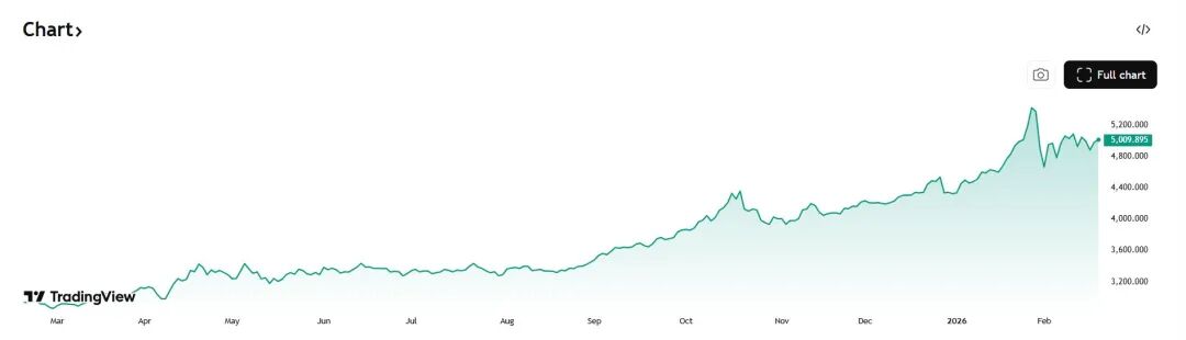 “黄金将取代美元	”，“末日博士”彼得·希夫：金价飙升是美国新一轮危机的前兆	，后续有望冲上7000美元