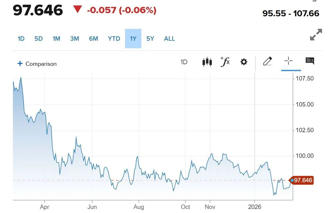 “黄金将取代美元”	，“末日博士”彼得·希夫：金价飙升是美国新一轮危机的前兆，后续有望冲上7000美元