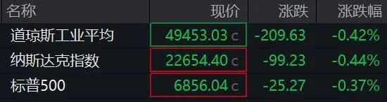 欧美股市全线下跌	，黄金白银掉头下行！事关降息，美联储最新发声！