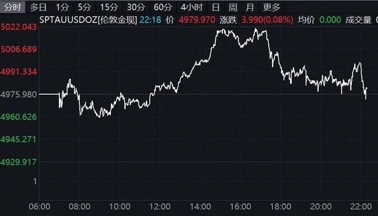 欧美股市全线下跌	，黄金白银掉头下行！事关降息，美联储最新发声！