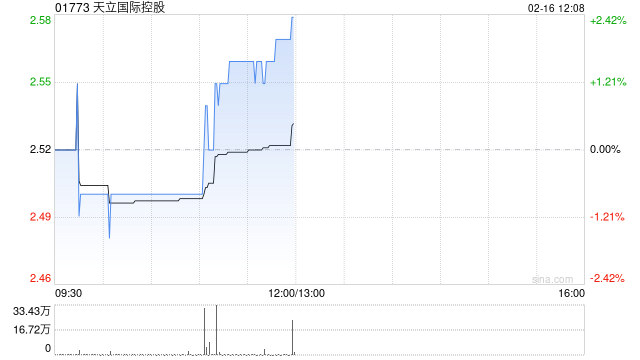 天立国际控股获执行董事罗实增持50万股