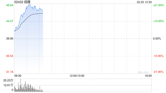 春晚机器人出圈，港股相关概念股集体大涨	，越疆涨超19%
