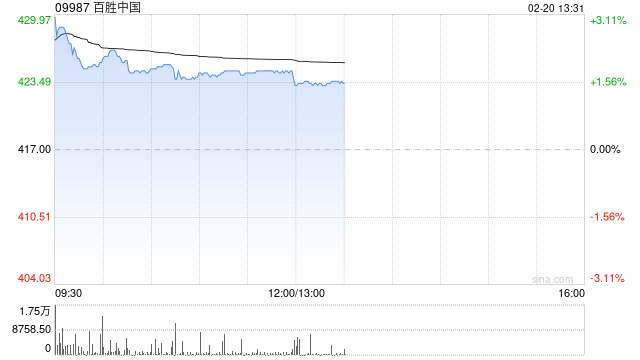 百胜中国于2月18日耗资约300万美元回购约5.4万股股份