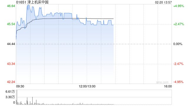 津上机床中国午前涨超3% 日本津上中国分部前三季溢利增超五成