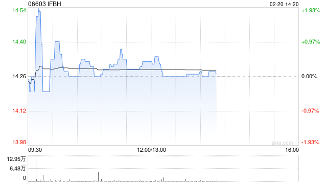 中金：维持IFBH“跑赢行业”评级 目标价降至19.5港元