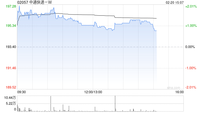 中通快递-W近三日合共耗资约4630.16万美元回购约183.29万股